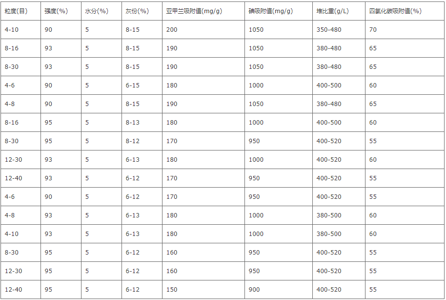 煤質活性炭技術指標一.png